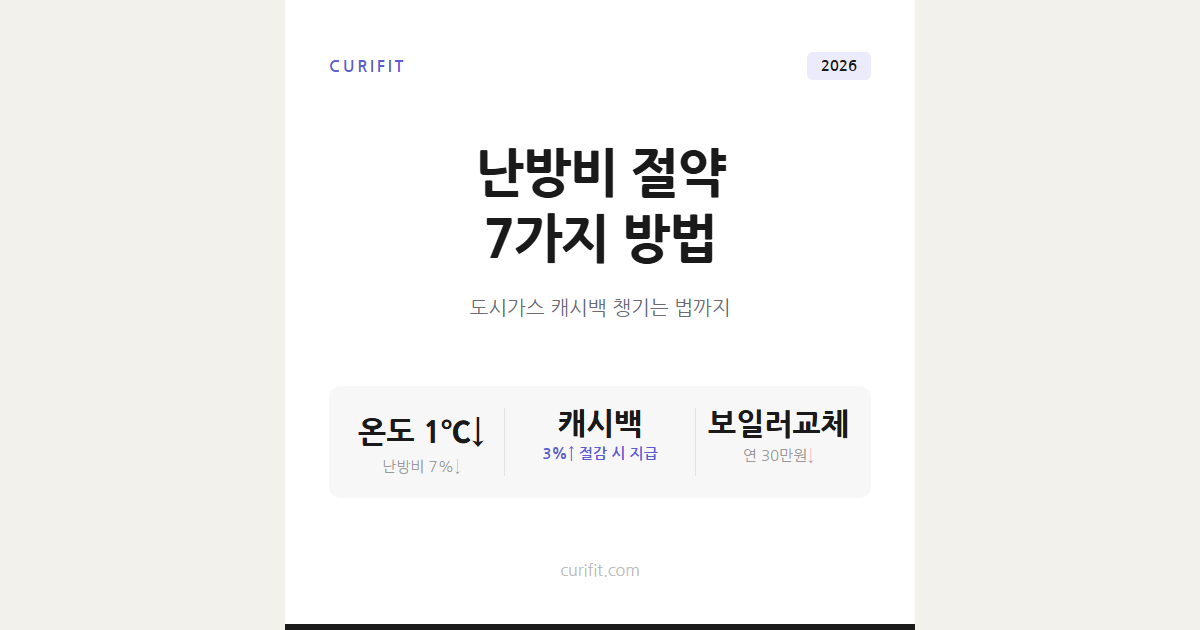 난방비 절약 방법 7가지, 도시가스 캐시백 챙기는 법까지