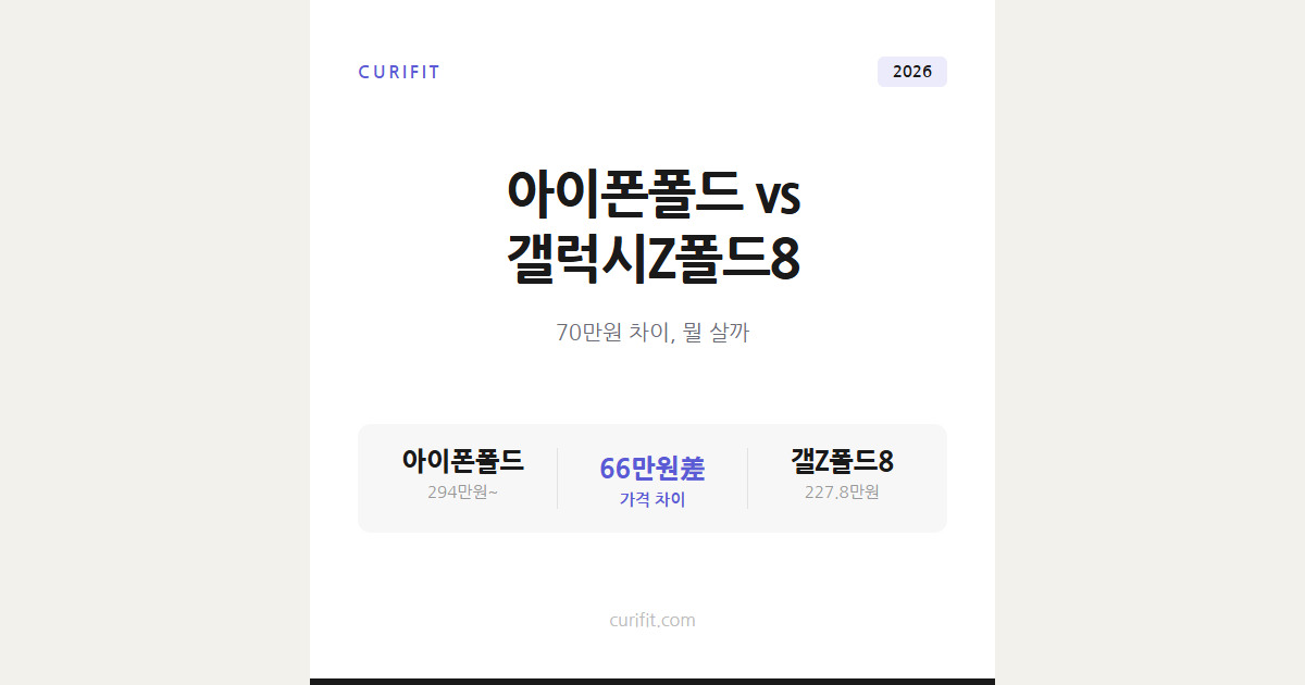 아이폰폴드 갤럭시Z폴드8 비교, 70만원 차이 나는데 뭘 살까